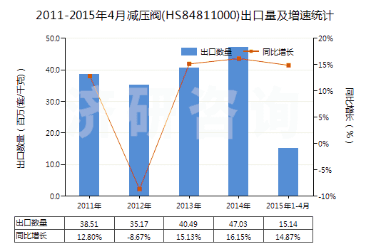 2011-2015年4月減壓閥(HS84811000)出口量及增速統(tǒng)計(jì)